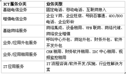 面向政企用戶的增值電信業(yè)務ICT服務研究與發(fā)展策略