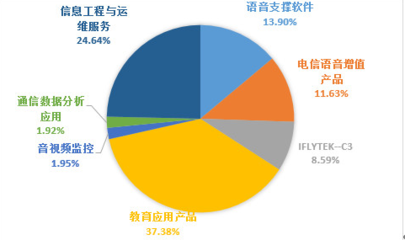 科大訊飛增值電信業(yè)務 營業(yè)利潤的核心支柱與業(yè)績波動剖析