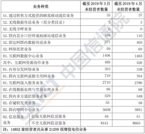2019年4月國內增值電信業務許可情況分析報告