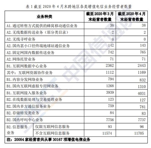 信通院  4月底全國增值電信業(yè)務(wù)經(jīng)營許可企業(yè)環(huán)比增長(zhǎng)1.61%